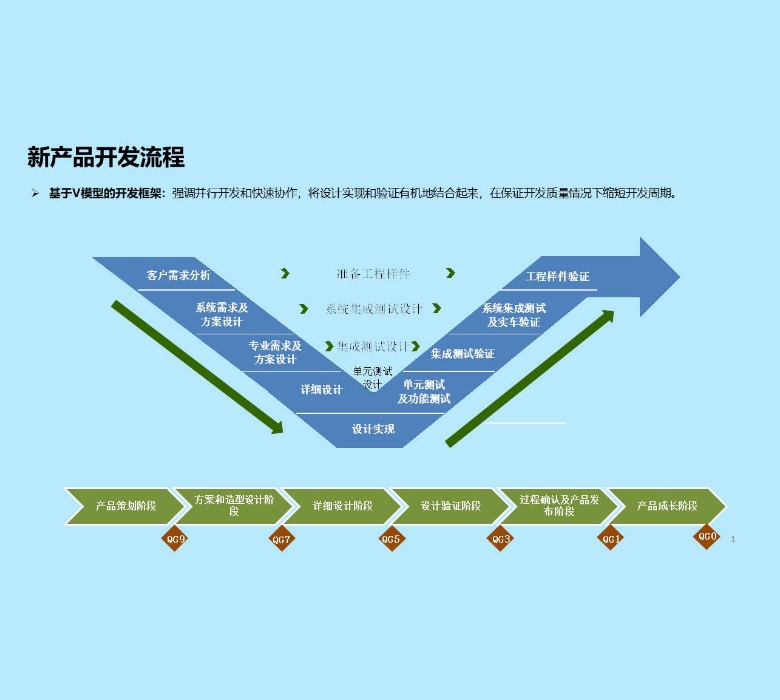 研發流程