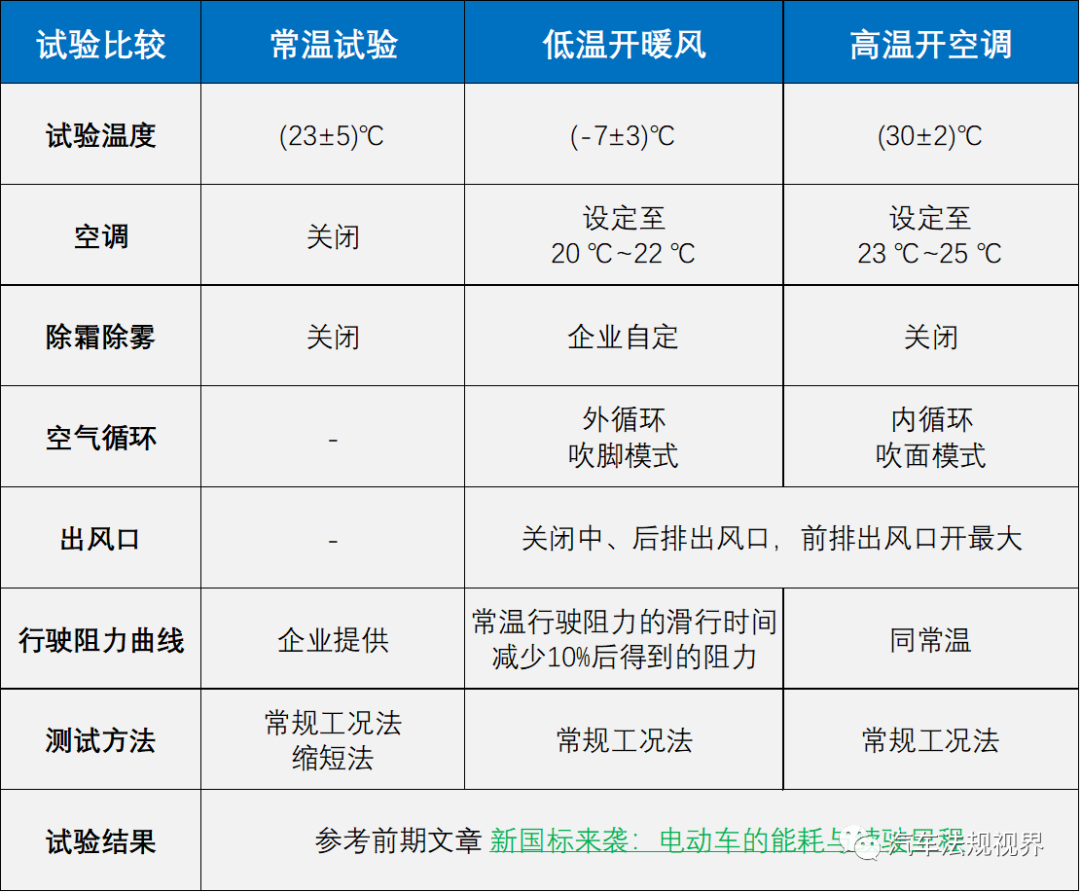 電(diàn)動車(chē)高、低溫能(néng)耗與續駛裏程測試方法解讀