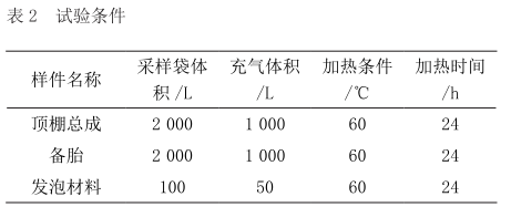 汽車(chē)内飾材料揮發性物(wù)質(zhì)散發趨勢研究