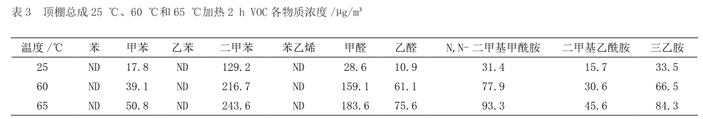 汽車(chē)内飾材料揮發性物(wù)質(zhì)散發趨勢研究