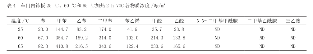 汽車(chē)内飾材料揮發性物(wù)質(zhì)散發趨勢研究