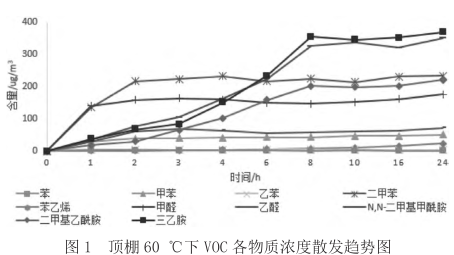 汽車(chē)内飾材料揮發性物(wù)質(zhì)散發趨勢研究