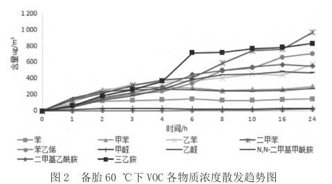 汽車(chē)内飾材料揮發性物(wù)質(zhì)散發趨勢研究