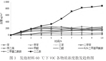 汽車(chē)内飾材料揮發性物(wù)質(zhì)散發趨勢研究